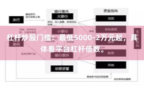 杠杆炒股门槛：最低5000-2万元起，具体看平台杠杆倍数。
